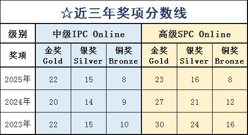 BPHO物理竞赛