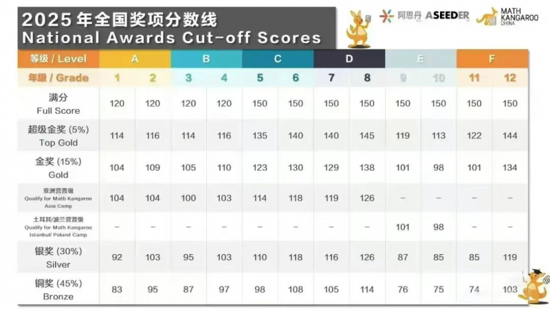 袋鼠数学竞赛