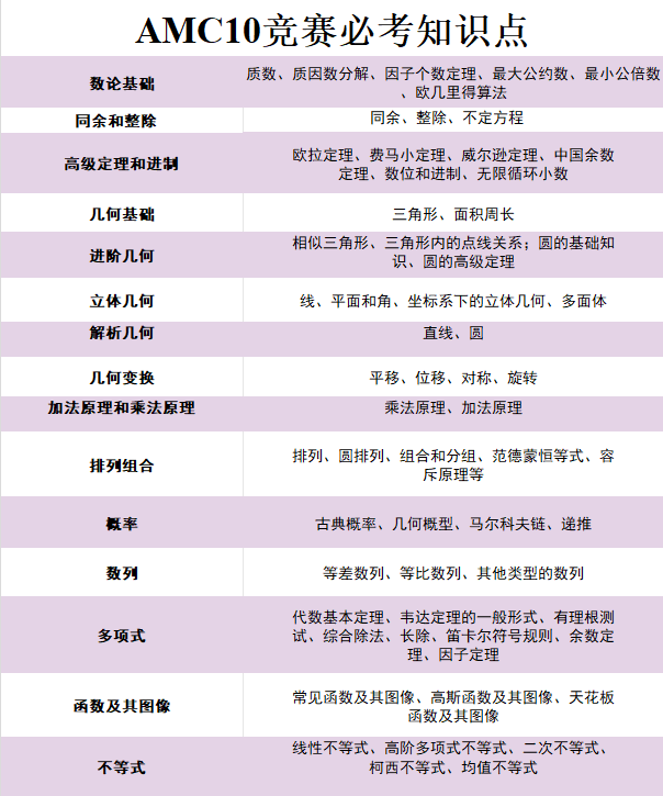 AMC10数学竞赛