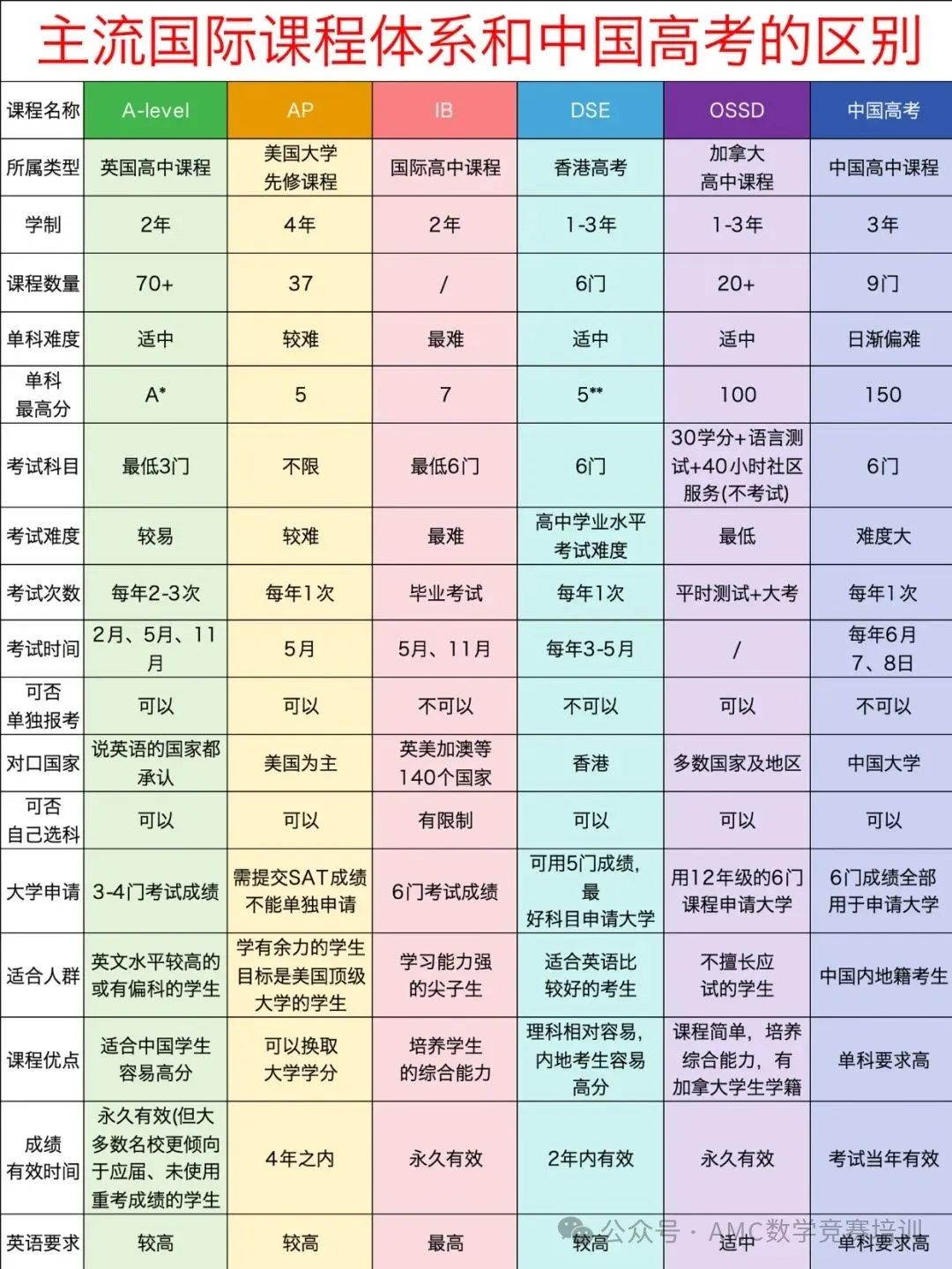 一文看懂主流国际课程体系和中国高考的区别_1_Mia学姐留学咨询_来自小红书网页版.jpg