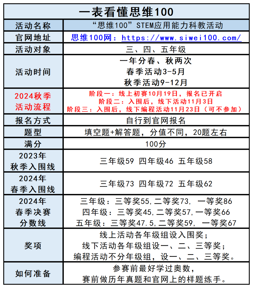 上海思维100和amc8难度