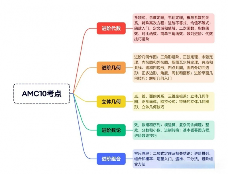 AMC10数学竞赛考试时间