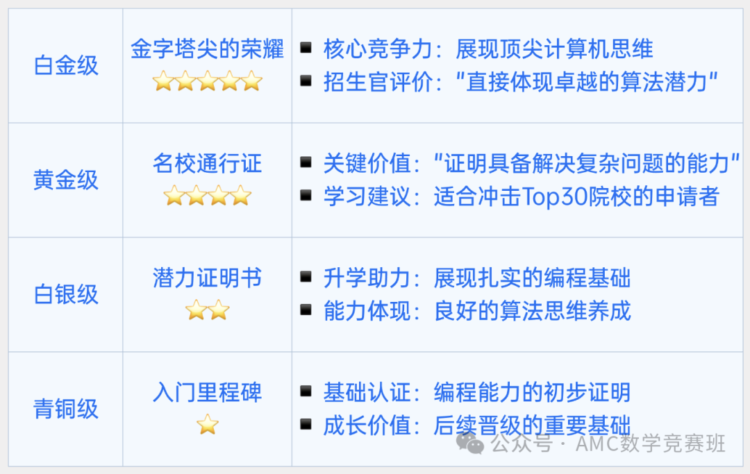 USACO计算机竞赛培训课程