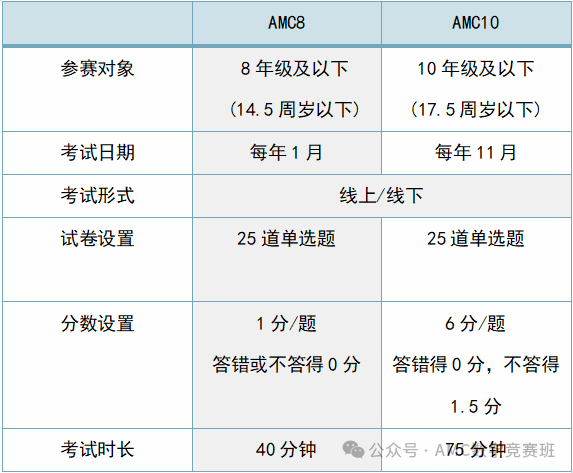 AMC8如何衔接AMC10