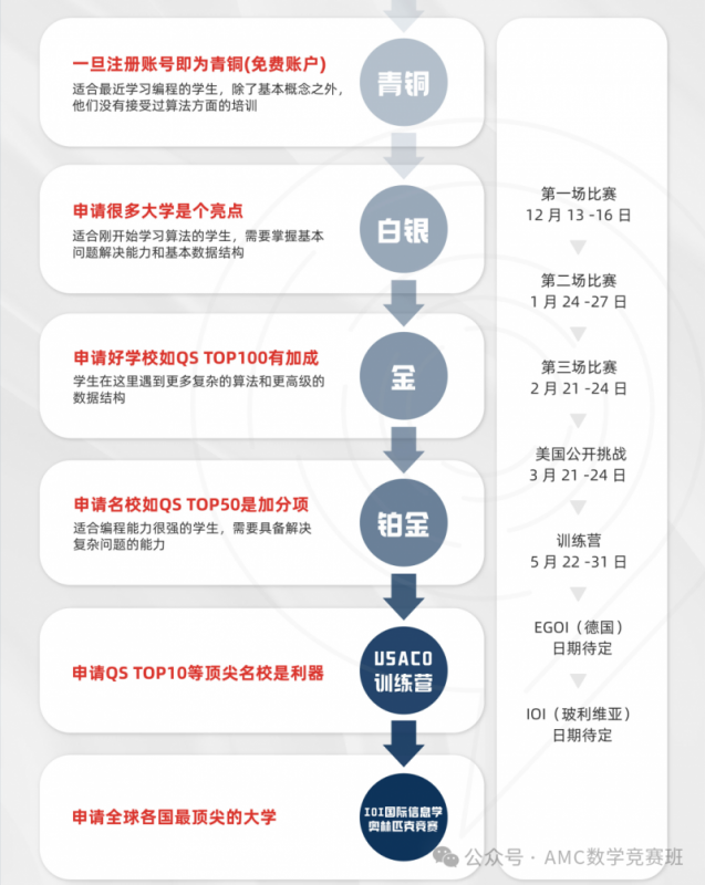 USACO计算机竞赛辅导