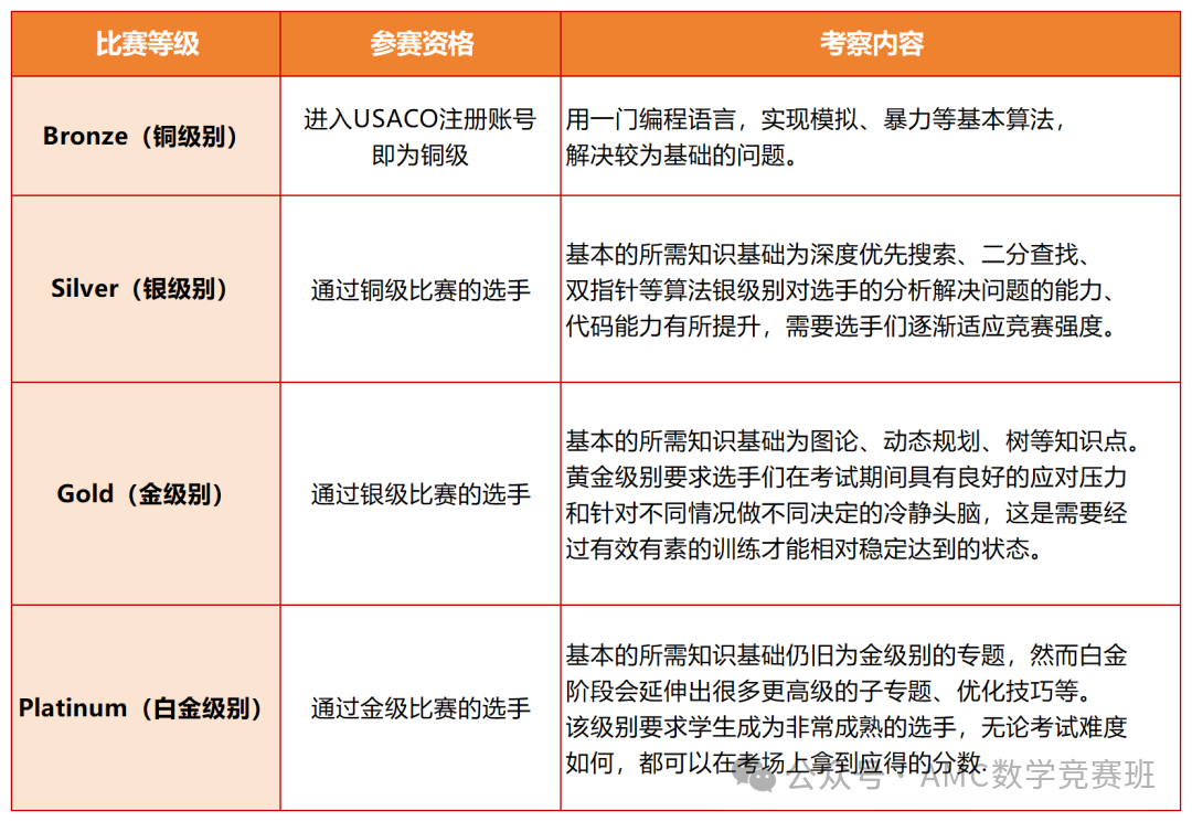 USACO计算机竞赛辅导