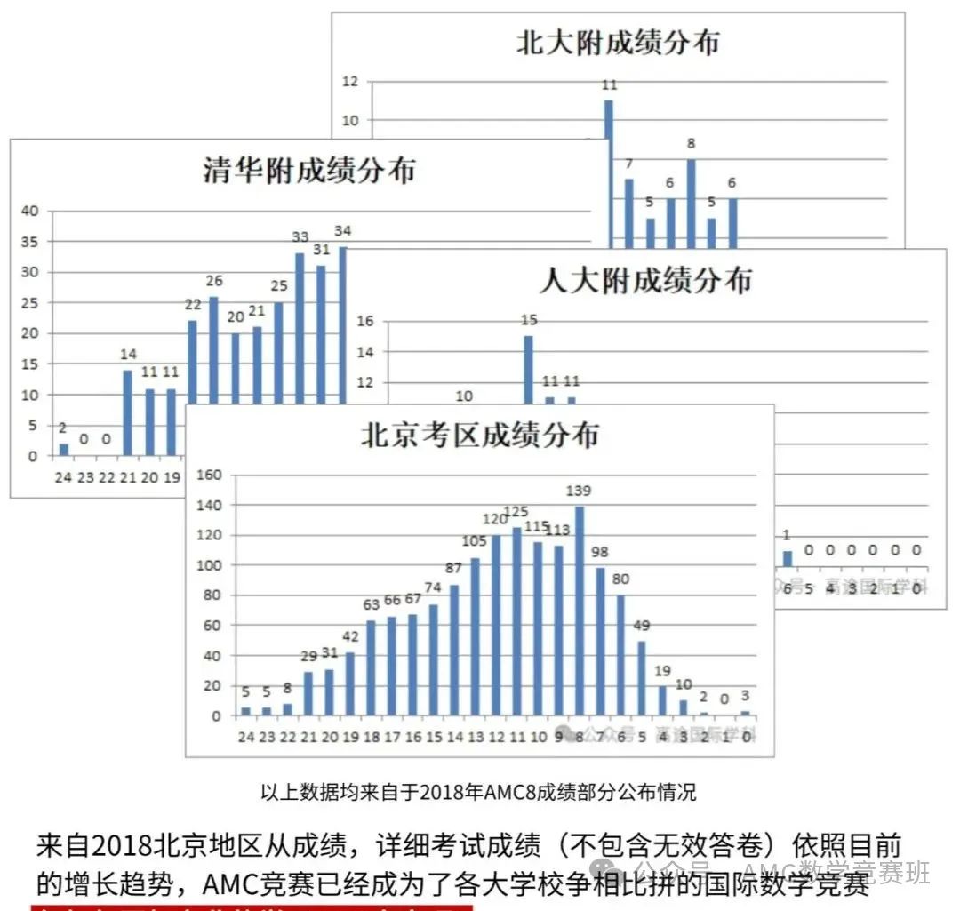 AMC8数学竞赛培训