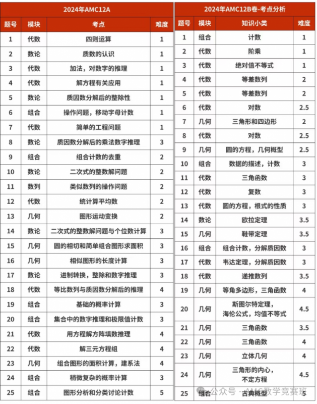 amc10/12课程培训