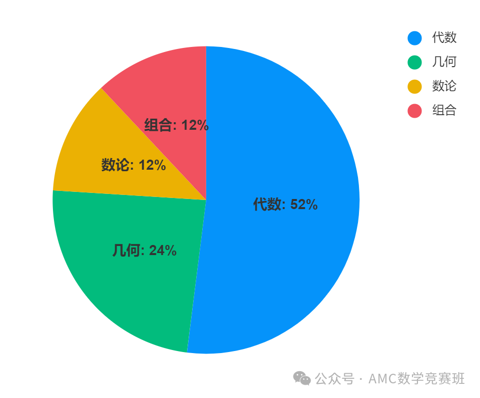 AMC8和奥数区别是什么