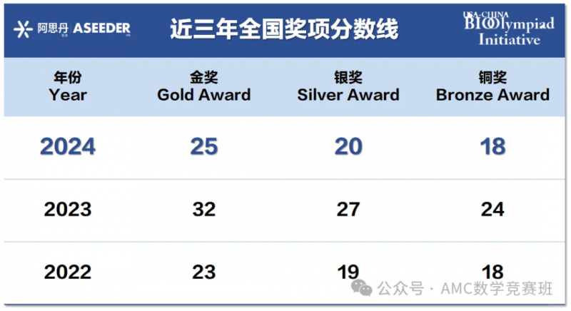 USABO物理竞赛培训课程