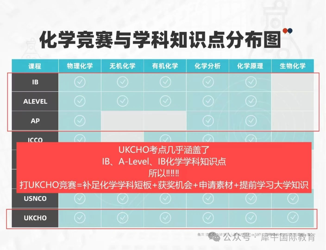 UKChO化学竞赛