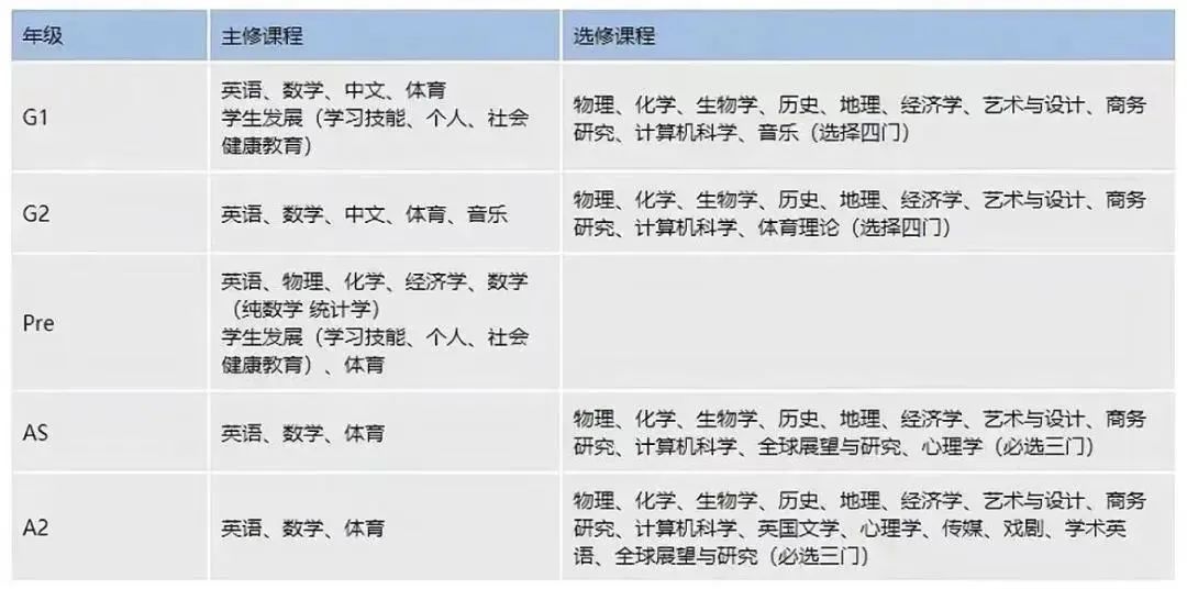 IGCSE课程