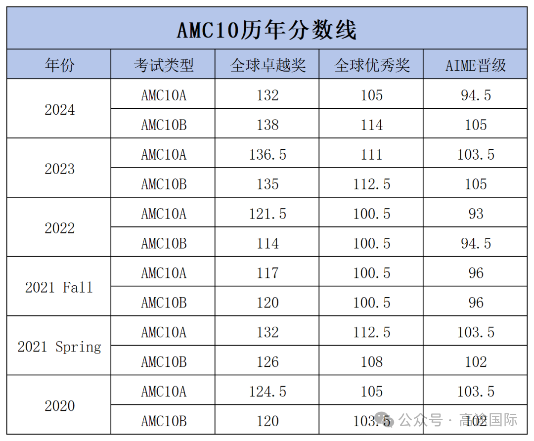 AMC10