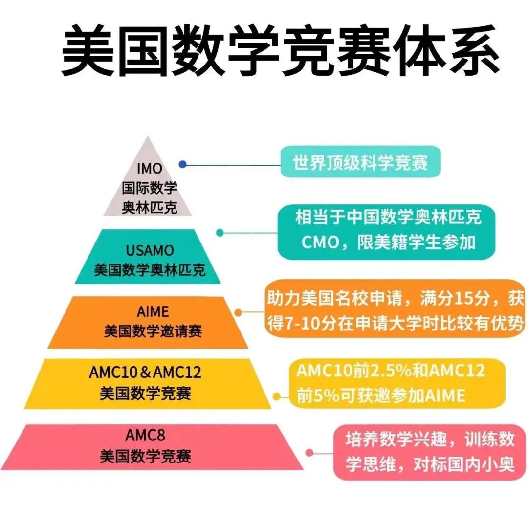 超详细带您了解amc8和考试时间_1_学习继续留学教育_来自小红书网页版.jpg
