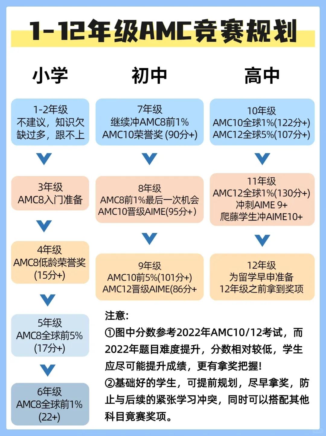AMC规划，9-18岁普娃也能冲！_1_橡沐Sherry学姐留学_来自小红书网页版(1).jpg