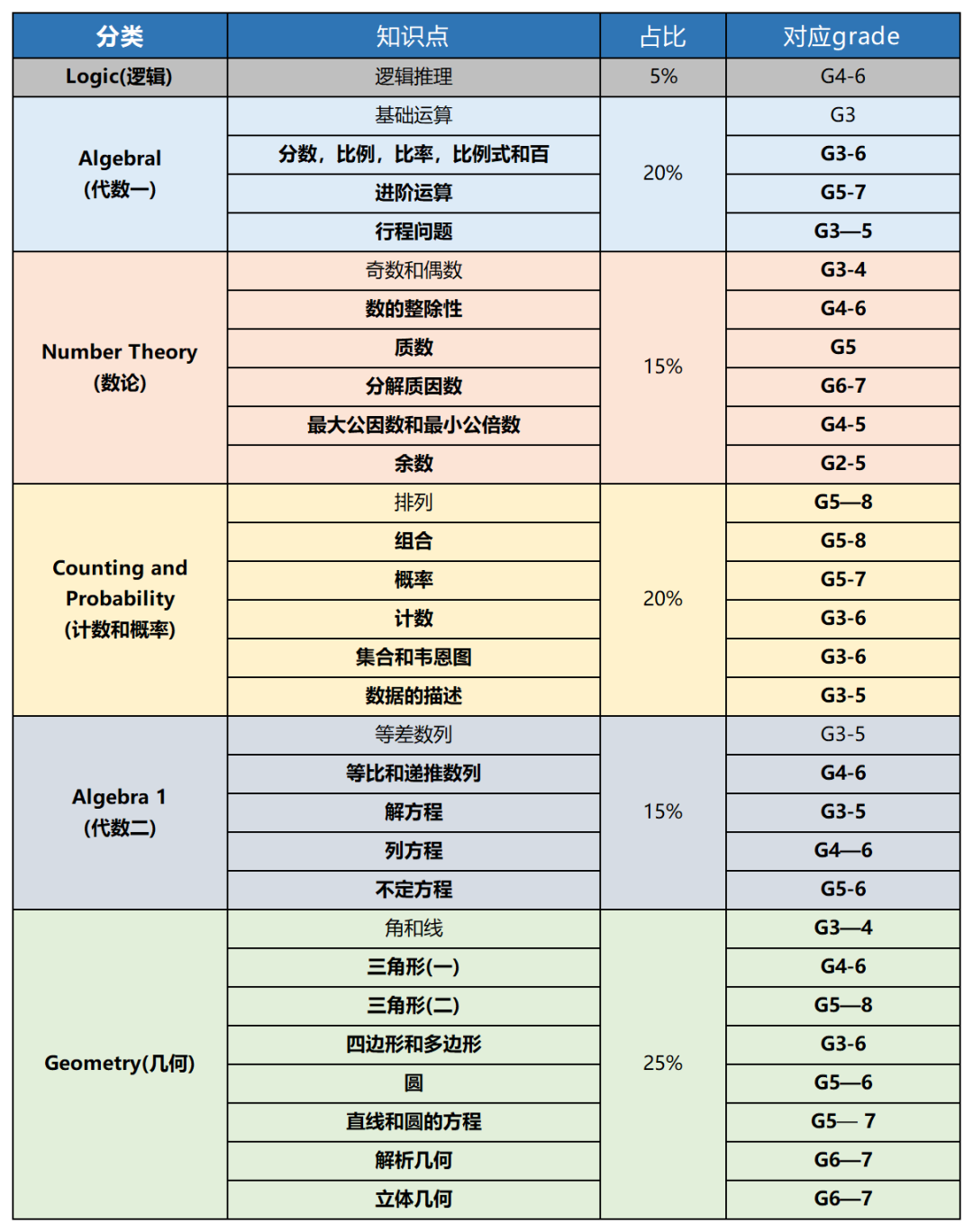 AMC8数学竞赛