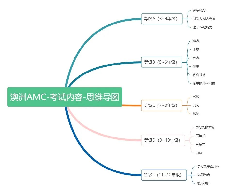 澳洲AMC