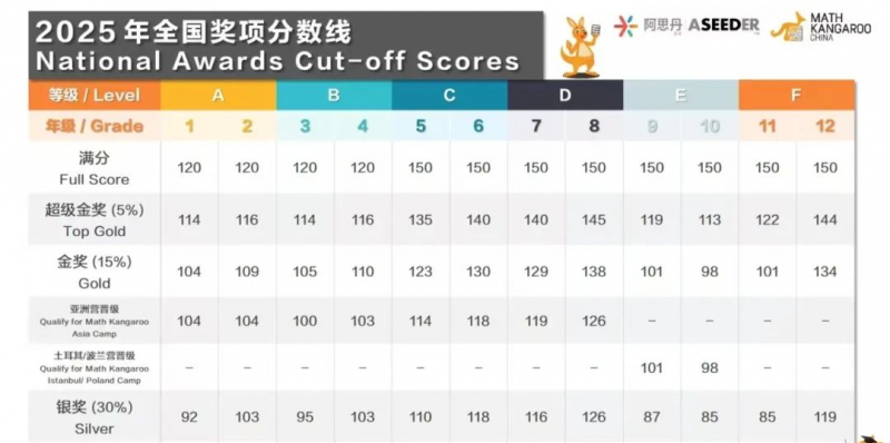 袋鼠数学竞赛