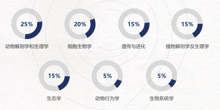 BBO竞赛