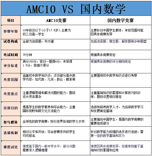 AMC10