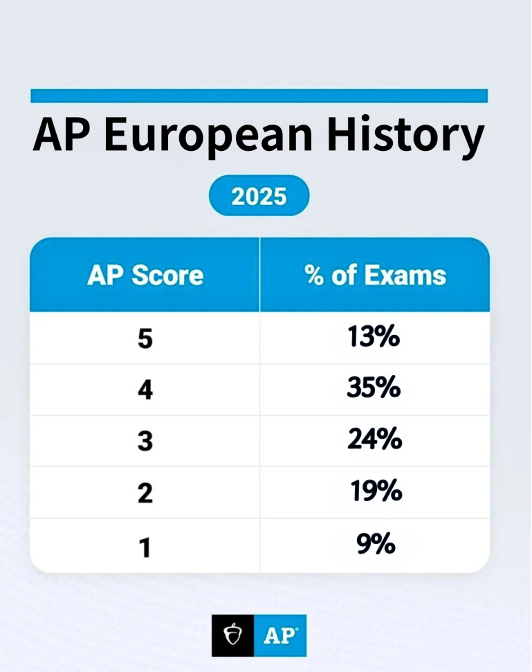 AP
