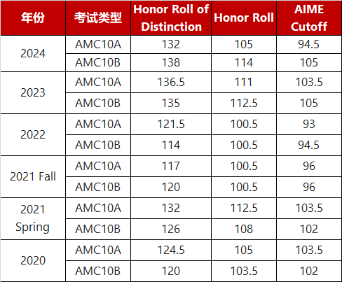 AMC10