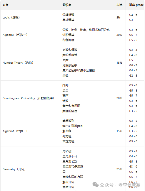 AMC8数学竞赛