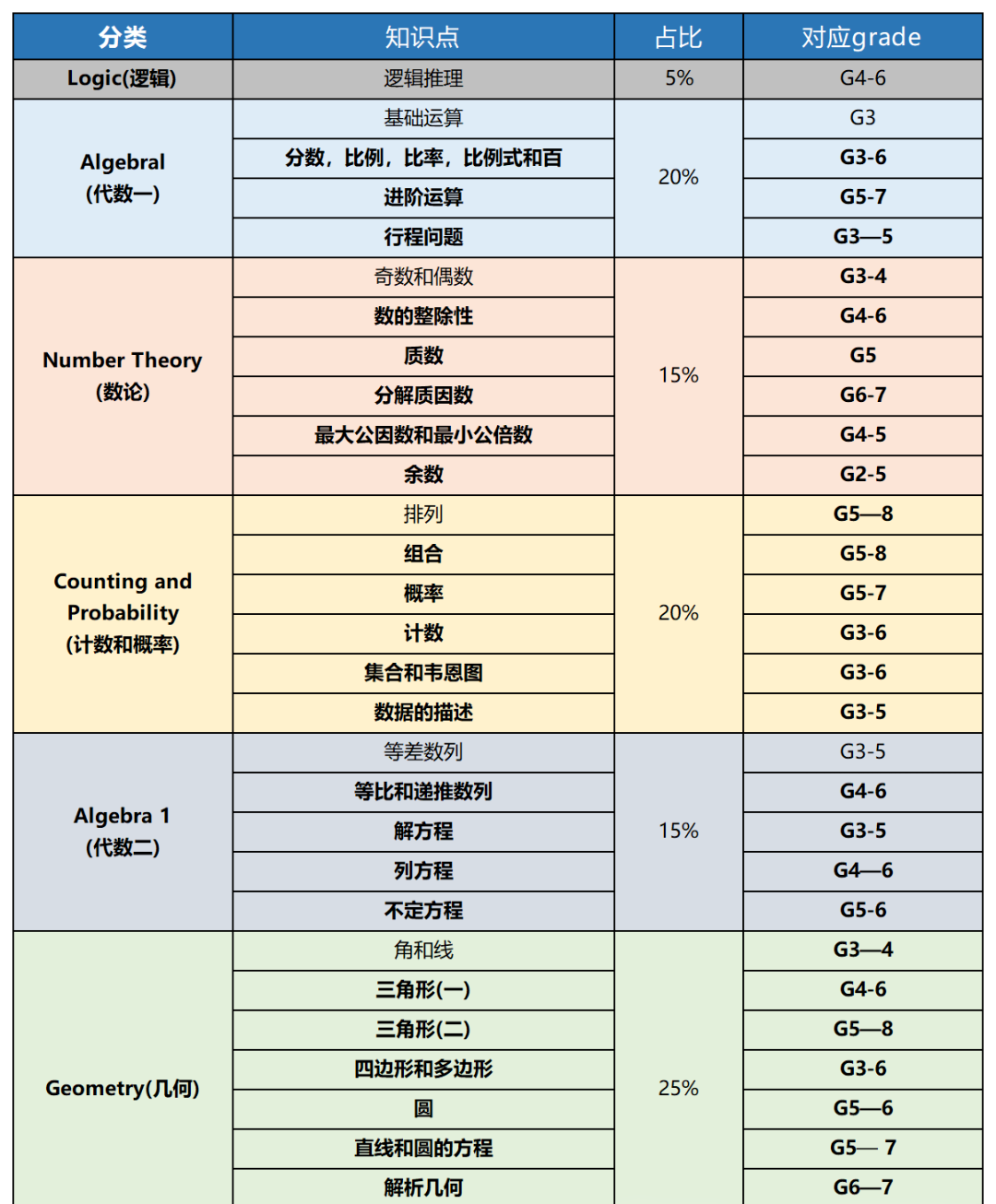AMC8考点对比国内.png