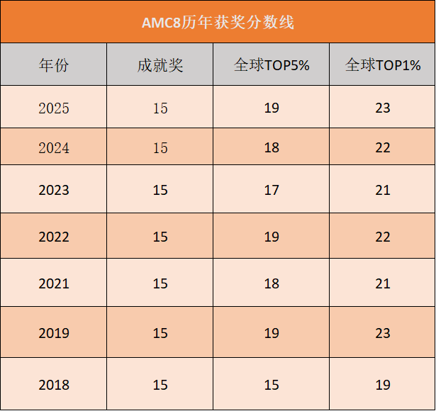 AMC8