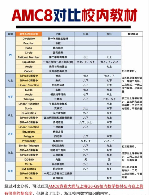 AMC8数学竞赛