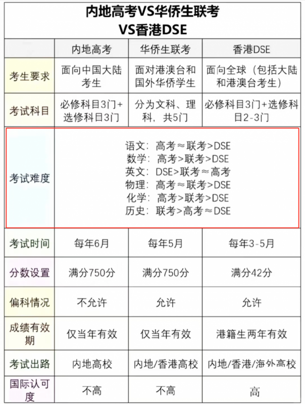 DSE课程