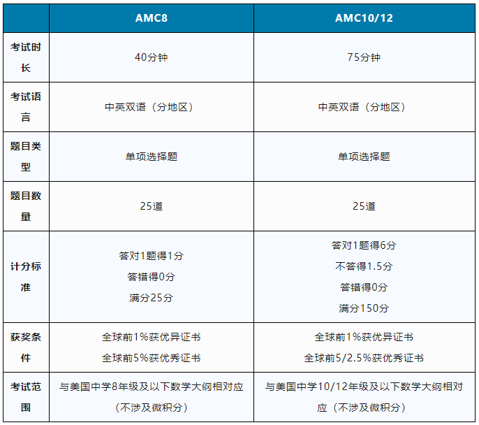 AMC12数学竞赛