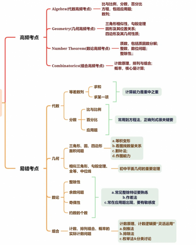 AMC8数学竞赛