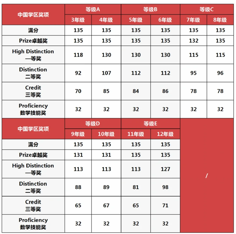 澳洲AMC竞赛