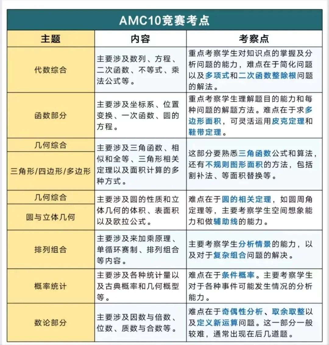 AMC10