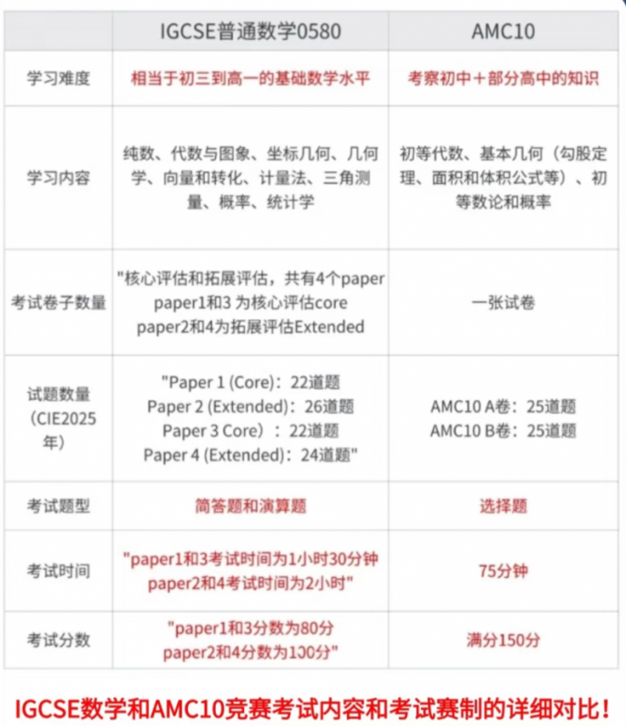 IGCSE数学