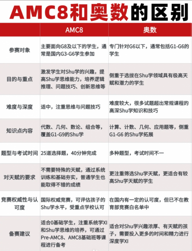 AMC8数学竞赛