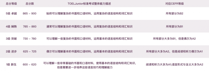 小托福