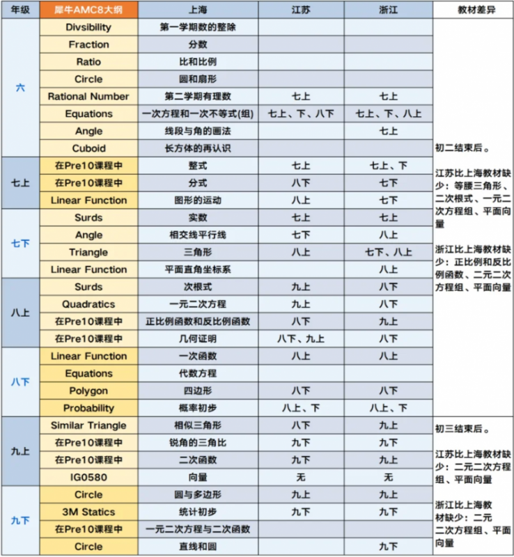 AMC8数学竞赛