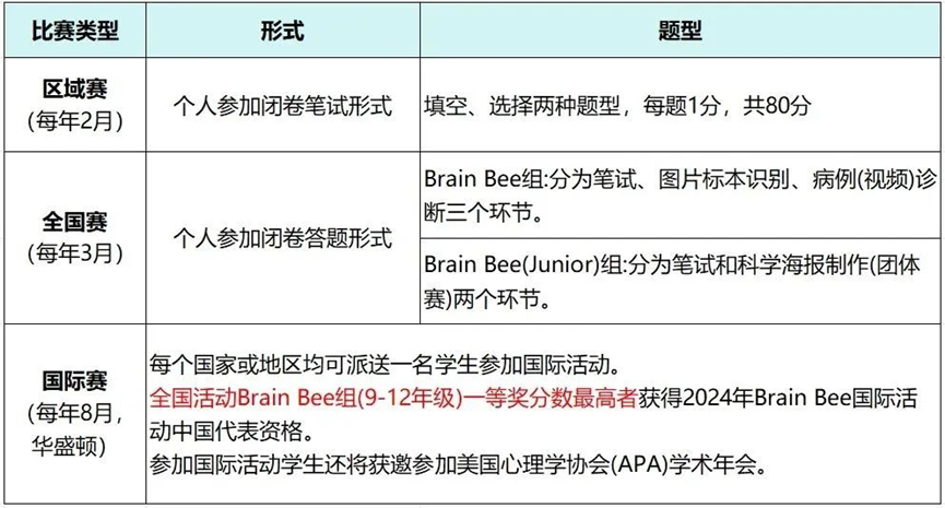 Brainbee脑科学竞赛