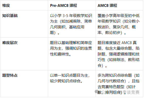 Pre-AMC8培训课程