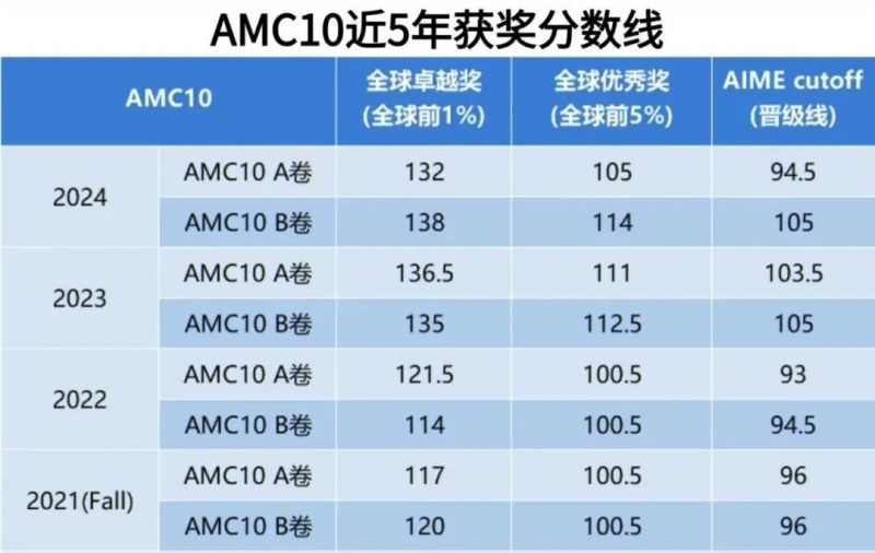 AMC10数学竞赛