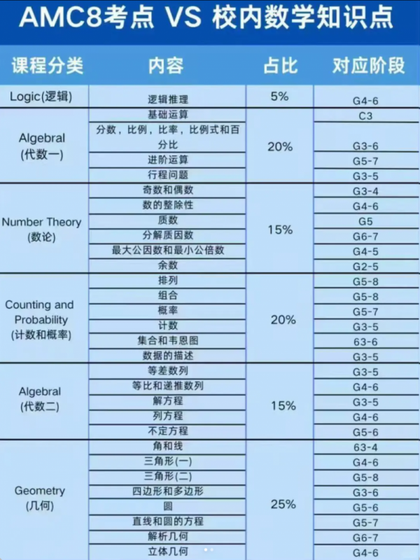 AMC8数学竞赛