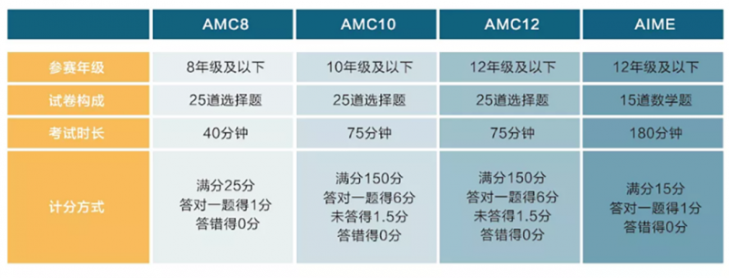 AMC8数学竞赛