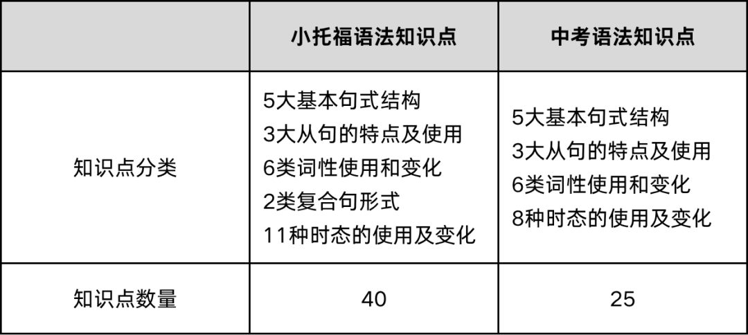 小托福