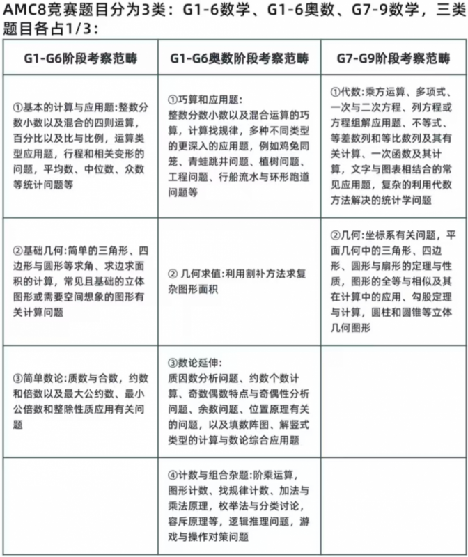 AMC8数学竞赛