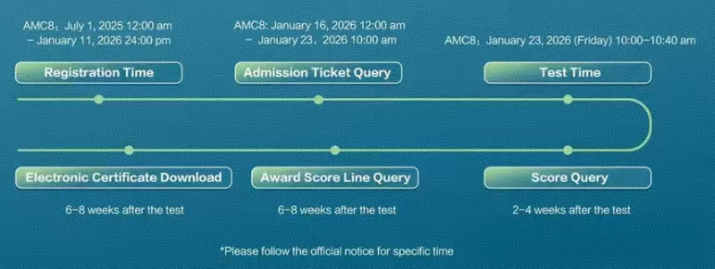 AMC8数学竞赛