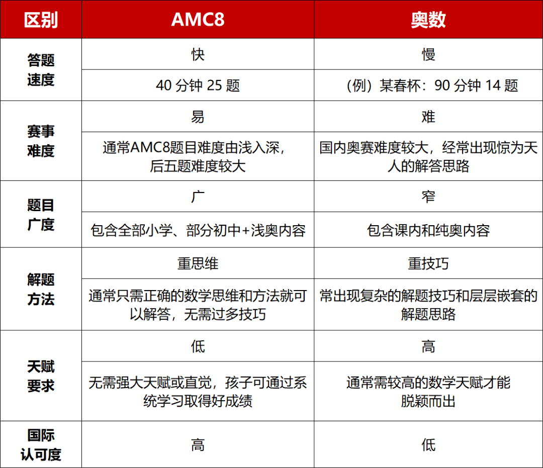 AMC8数学竞赛