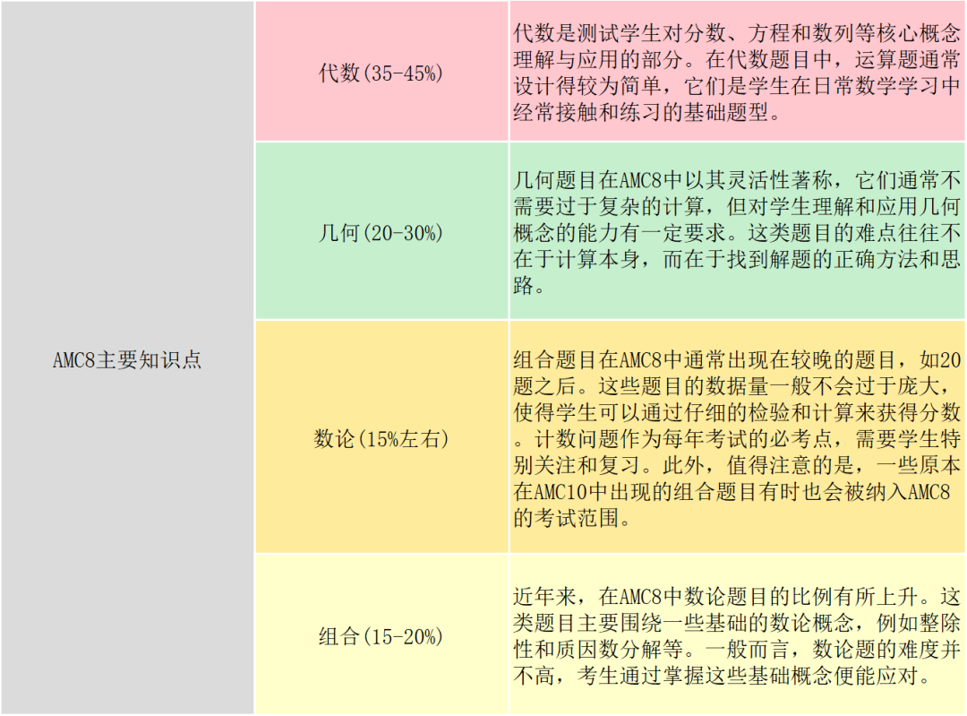 AMC8数学竞赛