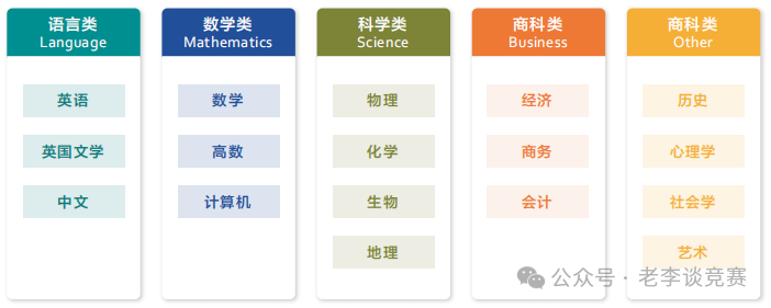 ALevel课程培训班